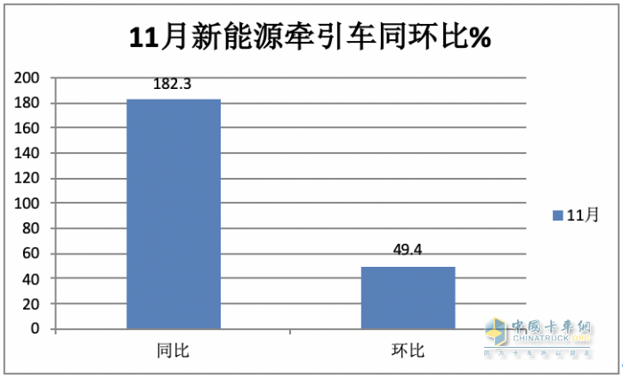11月新能源牽引車：銷量及同比均創(chuàng)新高，徐工\宇通\東風居前三，解放領(lǐng)漲