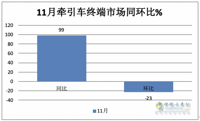 2023年1-11月牽引車終端市場：實銷30.54萬燃氣類暴漲352%，解放\重汽\東風居前三 陜汽領(lǐng)漲?