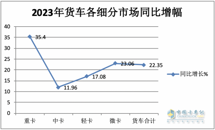 2023年中卡市場特征盤點(diǎn)分析：演繹“3連降9連漲”，福田\解放\江淮居前三，陜汽領(lǐng)漲?