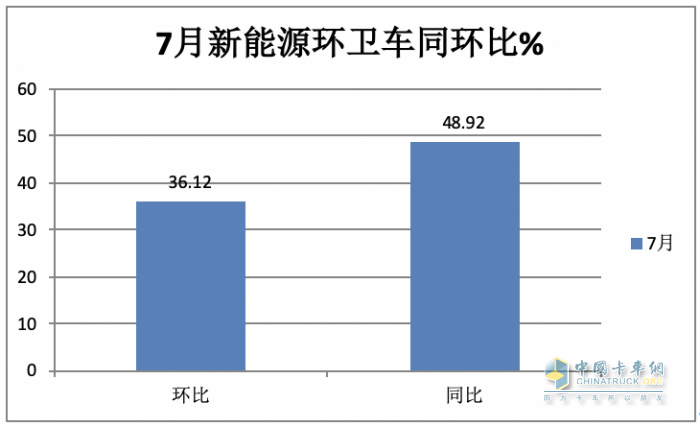 7月新能源環(huán)衛(wèi)車：同環(huán)比“雙增”銷量創(chuàng)新高，混動(dòng)領(lǐng)漲