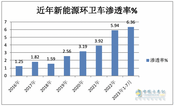 7月新能源環(huán)衛(wèi)車：同環(huán)比“雙增”銷量創(chuàng)新高，混動(dòng)領(lǐng)漲