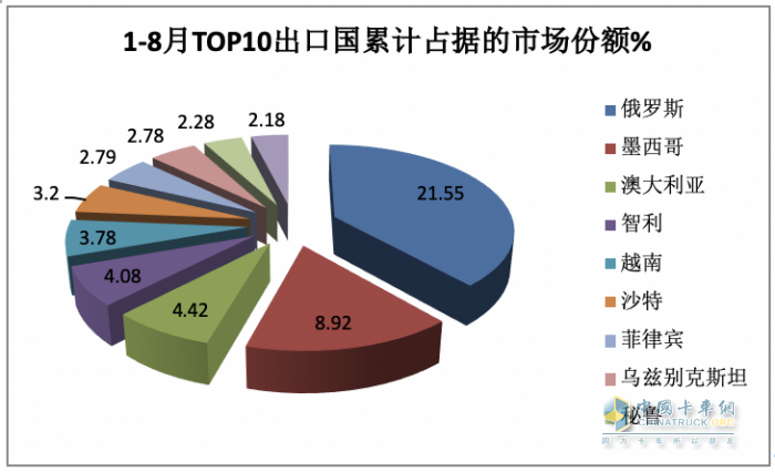 2023年8月我國(guó)卡車出口市場(chǎng)：出口5.2萬(wàn)輛下降2%，俄羅斯、墨西哥、澳大利亞居前三