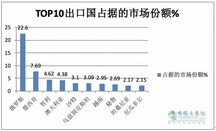 2023年9月我國卡車出口市場：出口5.5萬輛降5%，俄羅斯、墨西哥、沙特居前三