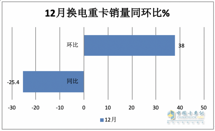 2023年換電電重卡:銷14693輛增18% 徐工\遠(yuǎn)程\ 三一居前三，宇通領(lǐng)漲