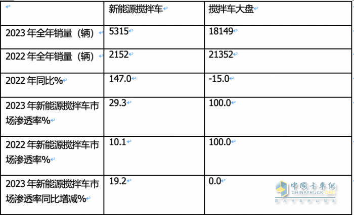 2023年新能源攪拌車：銷5315輛增147%領(lǐng)漲大盤， 三一\徐工\遠(yuǎn)程居前三