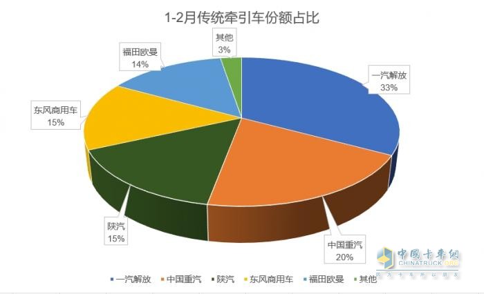 2025年1-2月傳統(tǒng)中重卡銷量近5萬(wàn)輛，一汽解放牽引+載貨銷量領(lǐng)漲