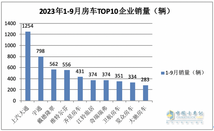 2023年9月國產(chǎn)底盤自行式房車銷量特點(diǎn)：銷1202輛同環(huán)比“雙增”，大通、威特爾芬、宇通居前三