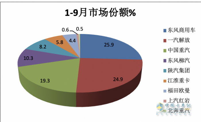 9月載貨車：同環(huán)比“雙增”, 東風(fēng)商用車奪冠，重汽、解放分列二三 歐曼領(lǐng)漲
