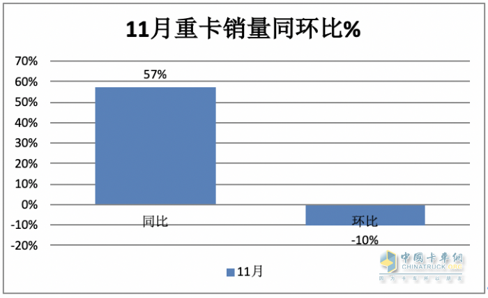 11月重卡：銷售7.3萬輛增長近6成，重汽奪冠，福田\紅巖翻倍漲