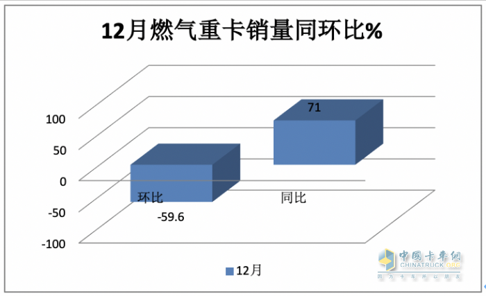 2023年燃?xì)庵乜ǎ轰N15.2萬輛漲3倍；解放/重汽/陜汽居前三；東風(fēng)領(lǐng)漲