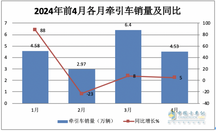 2024年4月牽引車：銷4.53萬輛 增5% 重汽\解放“爭霸” 北汽領(lǐng)漲