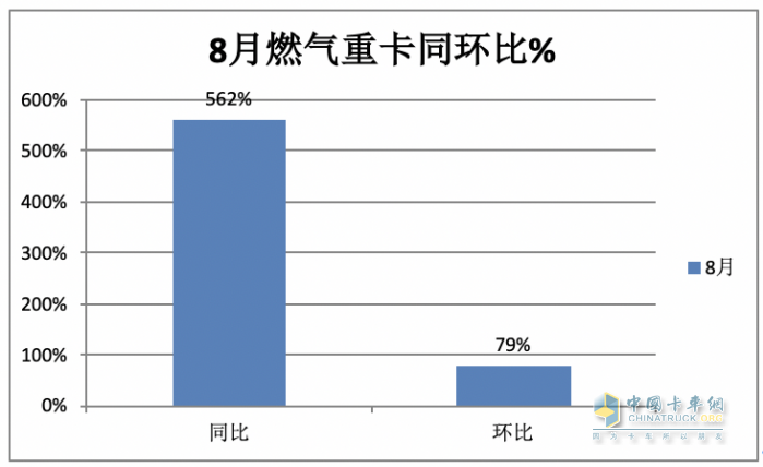 2023年8月燃?xì)庵乜ńK端市場(chǎng)特點(diǎn)：暴漲5.62倍銷(xiāo)量創(chuàng)新高，解放強(qiáng)勢(shì)奪冠 陜汽、東風(fēng)、重汽爭(zhēng)第二