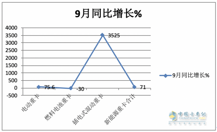 2023年前三季度燃料電池重卡市場特點(diǎn)：累銷1814輛增72%，宇通、東風(fēng)、蘇州金龍居前三，陜汽領(lǐng)漲