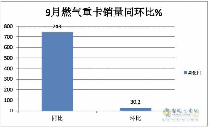 2023年9月燃?xì)庵乜ńK端市場特點：暴漲7.43倍銷量創(chuàng)新高，解放奪冠 重汽、東風(fēng)爭第二