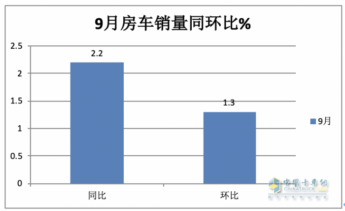 2023年9月國產(chǎn)底盤自行式房車銷量特點(diǎn)：銷1202輛同環(huán)比“雙增”，大通、威特爾芬、宇通居前三
