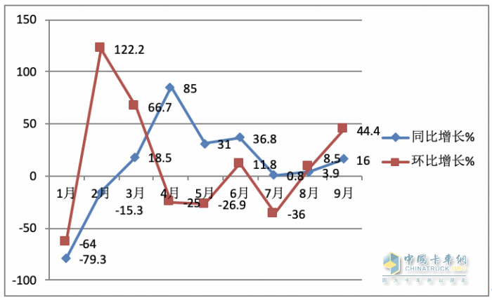 9月載貨車：同環(huán)比“雙增”, 東風(fēng)商用車奪冠，重汽、解放分列二三 歐曼領(lǐng)漲