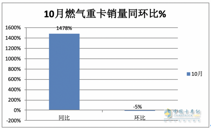 燃氣重卡