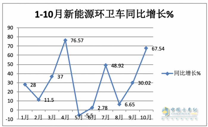 前10月新能源環(huán)衛(wèi)車：實(shí)銷4875輛增27.28%混動(dòng)領(lǐng)漲；盈峰環(huán)境\\宇通\\福龍馬居前三；福龍馬領(lǐng)漲