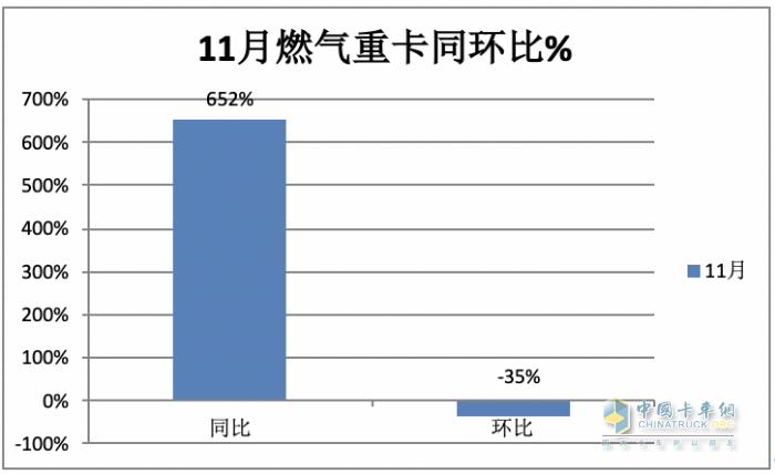 2023年11月燃?xì)庵乜ńK端市場(chǎng)特點(diǎn)簡(jiǎn)析：同比漲6.52倍環(huán)比降35%，解放奪冠 重汽\東風(fēng)分列二、三?