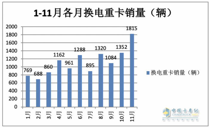 前11月?lián)Q電重卡:銷122萬輛增34% 徐工奪冠 遠(yuǎn)程\ 三一分列二三，宇通領(lǐng)漲