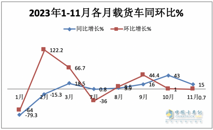 11月載貨車：銷1.31萬輛增15%， 解放奪冠，重汽\東商分列二三 歐曼領漲