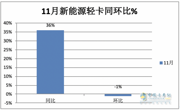 11月新能源輕卡：銷6187輛增36%， 遠程奪冠，東風\上汽分列二三；徐工首次進前七