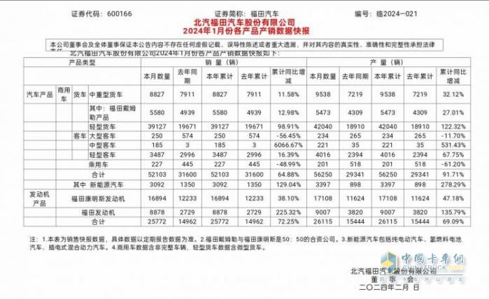 1月銷量超5萬，同比增長(zhǎng)65%！福田汽車喜迎“開門紅”