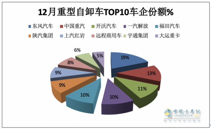 2023重型自卸車終端：實(shí)銷4.91萬輛降4%，東風(fēng)\重汽\陜汽居前三
