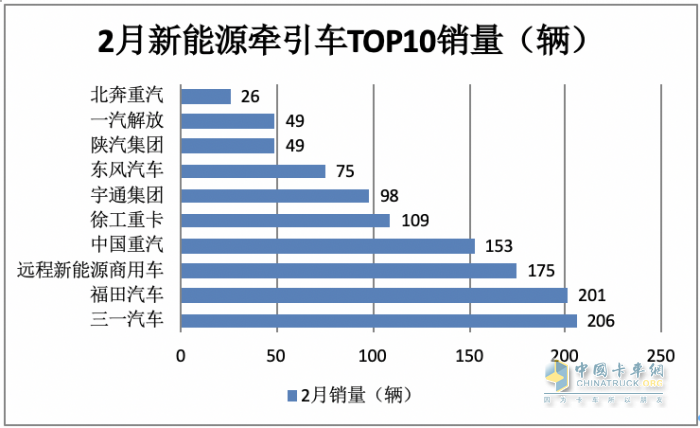 2月新能源牽引車：銷量創(chuàng)新高演繹“8連漲”，三一\福田\遠(yuǎn)程居前三