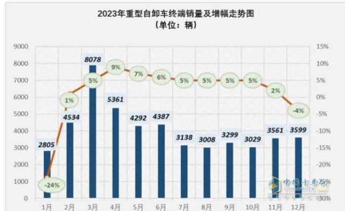 2月重型自卸車終端：銷量創(chuàng)新低純電動最猛，重汽\陜汽\東風(fēng)居前三