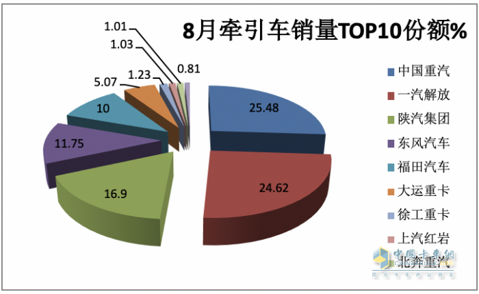 2023年8月牽引車市場(chǎng)特點(diǎn)：同比大增105%，重汽、解放、陜汽居前三 徐工領(lǐng)漲