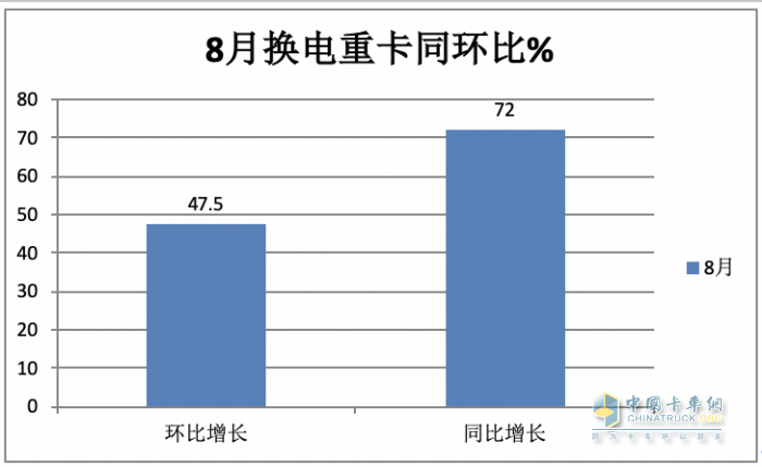 8月?lián)Q電重卡:同環(huán)比“雙增”銷量創(chuàng)新高，陜汽首奪冠，徐工\遠(yuǎn)程分列二、三
