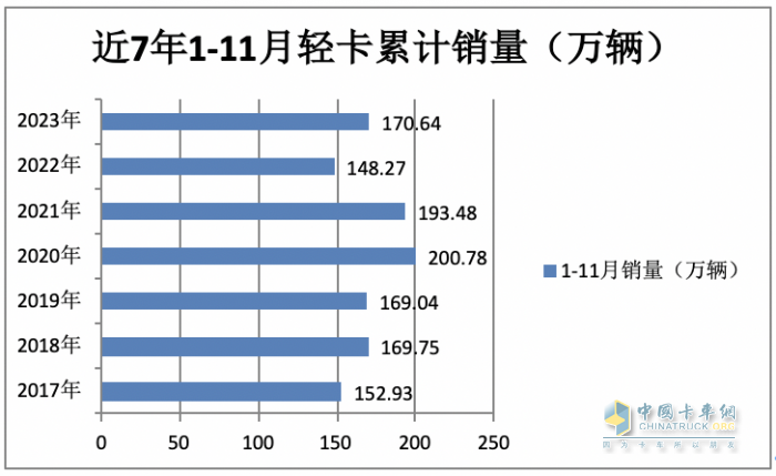 2023年11月輕卡市場特點簡析：同環(huán)比“雙增”， 福田\東風(fēng)\江淮居前三 鑫源領(lǐng)漲?