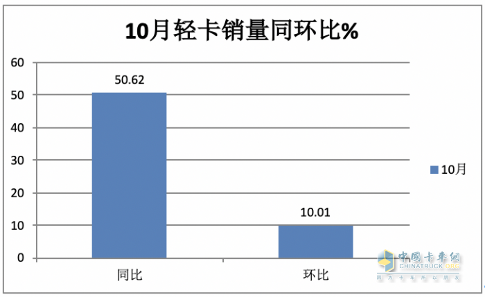 2023年11月輕卡市場特點簡析：同環(huán)比“雙增”， 福田\東風(fēng)\江淮居前三 鑫源領(lǐng)漲?