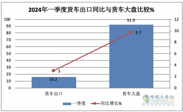 2024年一季度我國貨車進(jìn)出口市場特點總結(jié)