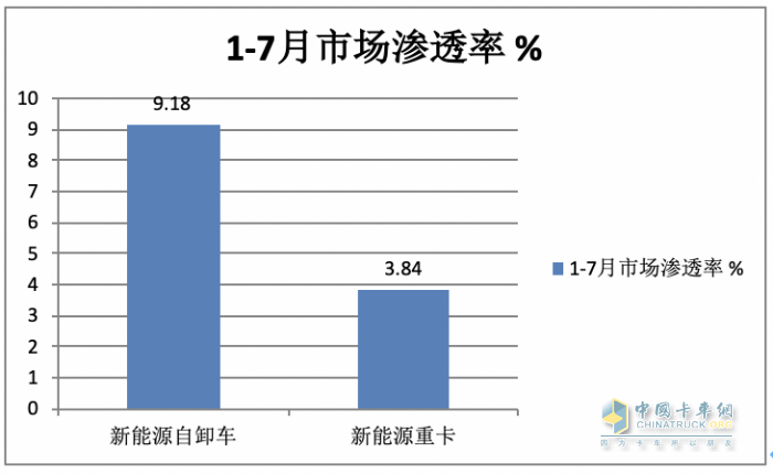 1-7月新能源自卸車(chē)：三一、徐工爭(zhēng)冠，重汽領(lǐng)漲