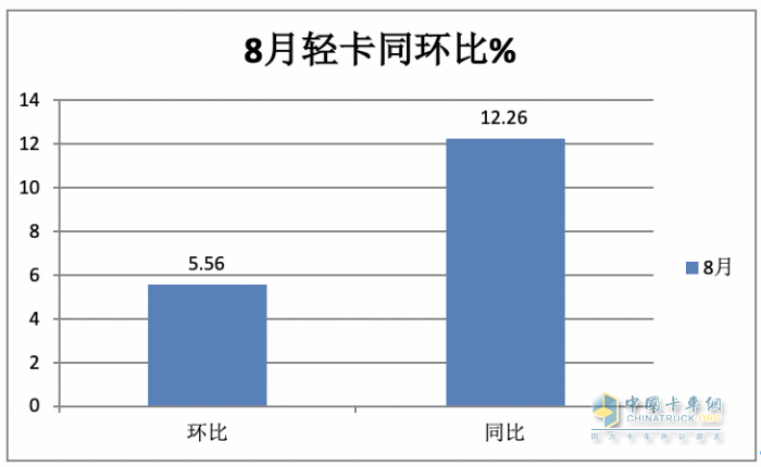 2023年8月輕卡市場(chǎng)特點(diǎn)簡(jiǎn)析：同環(huán)比雙增開(kāi)啟“預(yù)熱”！ 福田、長(zhǎng)城、東風(fēng)居前三