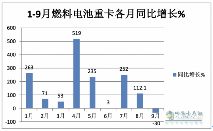 2023年前三季度燃料電池重卡市場特點(diǎn)：累銷1814輛增72%，宇通、東風(fēng)、蘇州金龍居前三，陜汽領(lǐng)漲