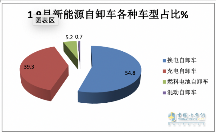 銷3997輛增12.5%換電過半，三一、徐工、重汽居前三