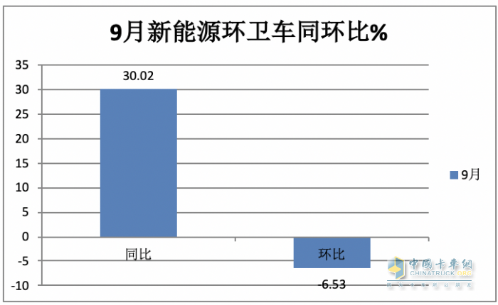實(shí)銷4297輛增23%混動(dòng)領(lǐng)漲；盈峰環(huán)境\宇通\福龍馬居前三