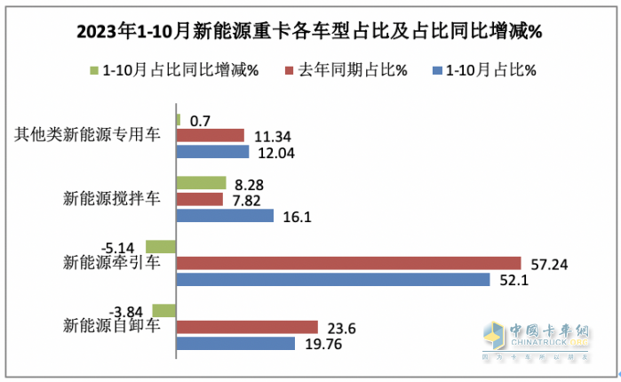 前10月新能源自卸車：銷4632輛增15.5%換電占主體，三一\徐工\重汽居前三