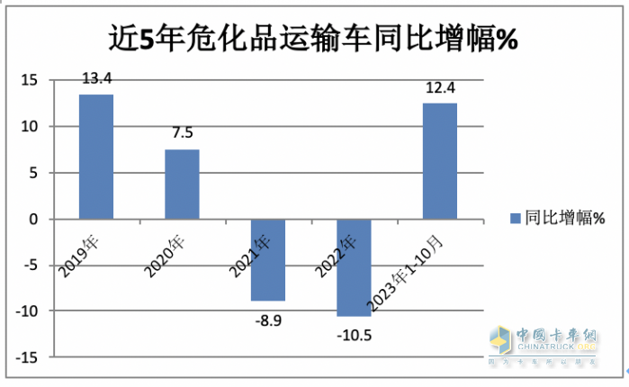 2023年1-10月危化品運(yùn)輸車銷量特點(diǎn)簡析：5-6米車型最熱銷 柴油領(lǐng)跑，燃?xì)忸愵I(lǐng)漲?