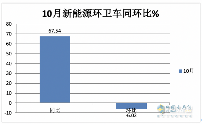 前10月新能源環(huán)衛(wèi)車：實(shí)銷4875輛增27.28%混動(dòng)領(lǐng)漲；盈峰環(huán)境\\宇通\\福龍馬居前三；福龍馬領(lǐng)漲