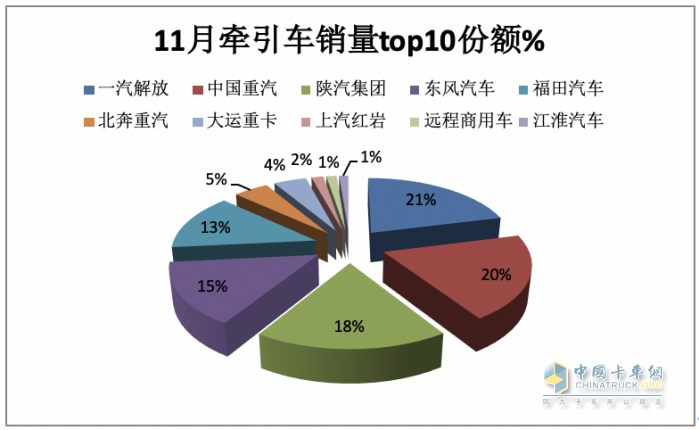 11月牽引車：銷量翻倍增 解放\重汽\陜汽居前三；紅巖暴漲8.66倍