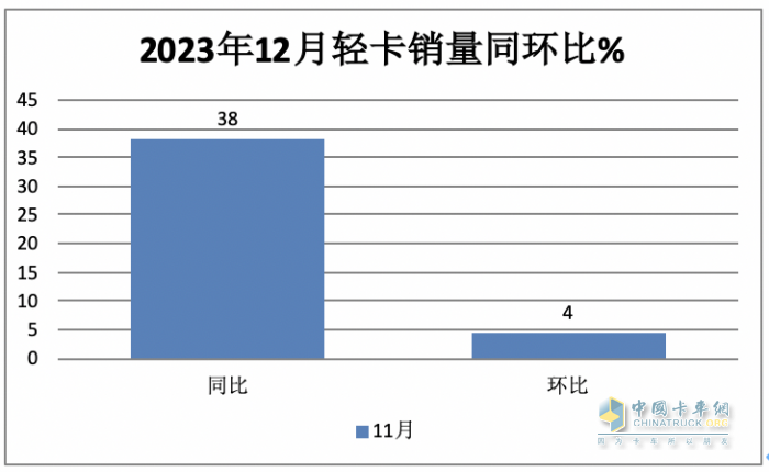 2023年輕卡:累銷189.5萬輛增17% 福田霸榜，長城\東風(fēng)分別列二三