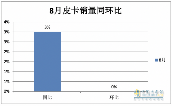8月皮卡市場：同比微降環(huán)比持平 新能源暴漲1.6倍，長城、江淮、江鈴居前三