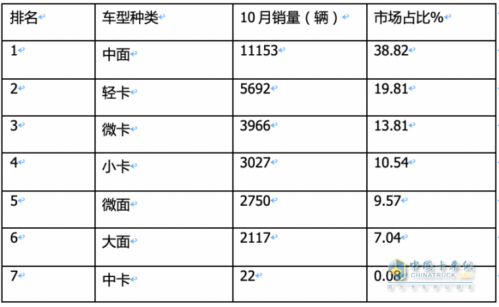 10月新能源城配物流車:中面占主體、 暢銷車型\配套電池TOP10都有誰？