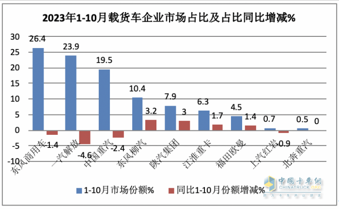 10月載貨車(chē)：“銀十”如期而至, 東商奪冠，重汽\解放分列二三 歐曼領(lǐng)漲