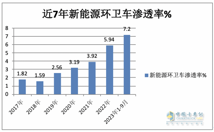 實(shí)銷4297輛增23%混動(dòng)領(lǐng)漲；盈峰環(huán)境\宇通\福龍馬居前三