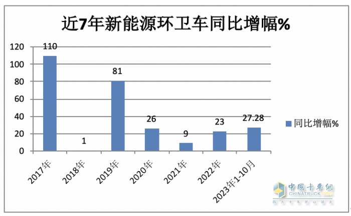 前10月新能源環(huán)衛(wèi)車：實(shí)銷4875輛增27.28%混動(dòng)領(lǐng)漲；盈峰環(huán)境\\宇通\\福龍馬居前三；福龍馬領(lǐng)漲